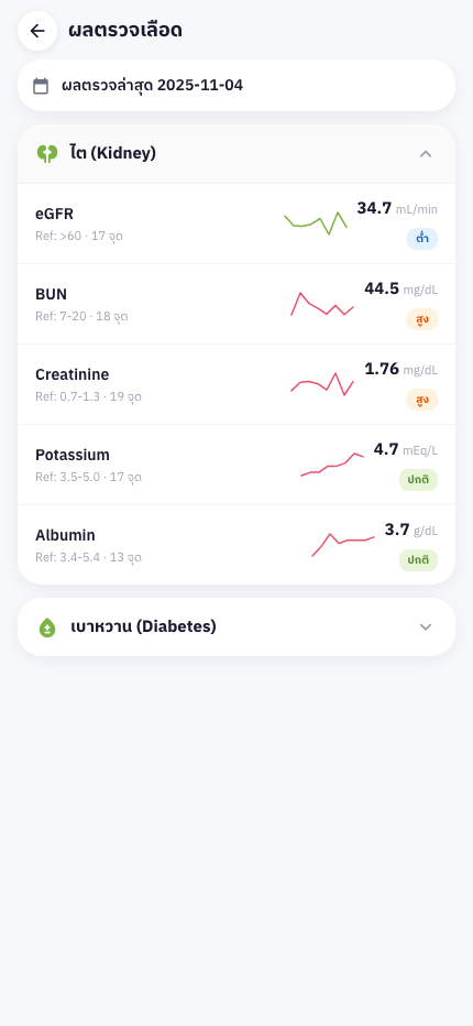 หน้าผลตรวจเลือด แสดงค่า eGFR 34.7, BUN 44.5, Creatinine 1.76 พร้อมเส้นแนวโน้ม